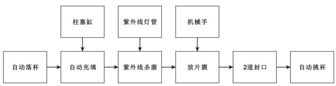 BHP-4杯盒灌裝封口機（玻璃罩、吸杯）生產(chǎn)流程